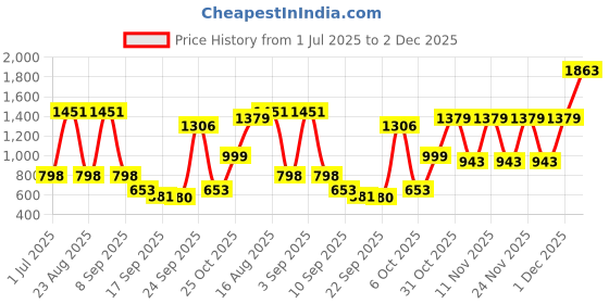 myntra.com BAESD Boys Colourblocked Round Neck Legsuit baesd Price History Graph from 1 Jul 2025 to 2 Dec 2025