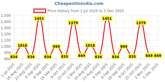 myntra.com BAESD Boys Colourblocked Round Neck Legsuit baesd Price History Graph from 1 Jul 2025 to 5 Dec 2025