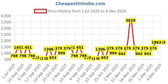 myntra.com BAESD Boys Colourblocked Round Neck Legsuit baesd Price History Graph from 1 Jul 2025 to 4 Dec 2025