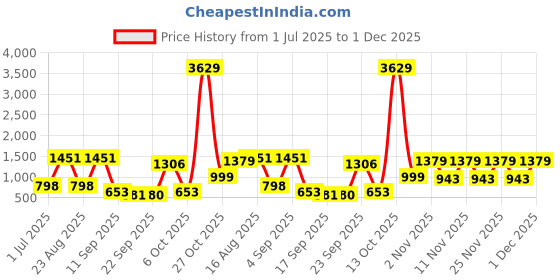 myntra.com BAESD Boys Colourblocked Round Neck Legsuit baesd Price History Graph from 1 Jul 2025 to 1 Dec 2025