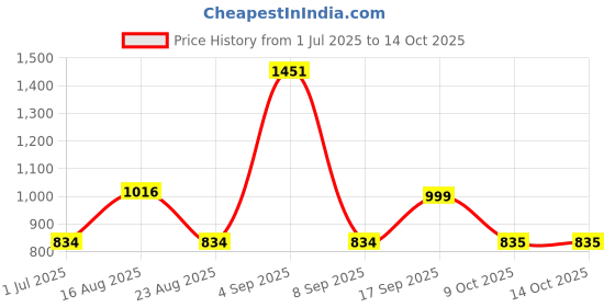 myntra.com BAESD Boys Colourblocked Round Neck Legsuit With Goggle baesd Price History Graph from 1 Jul 2025 to 13 Oct 2025