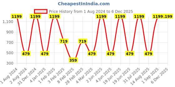 myntra.com BAESD Boys Colourblocked Round Neck T-shirt baesd Price History Graph from 1 Aug 2024 to 5 Dec 2025