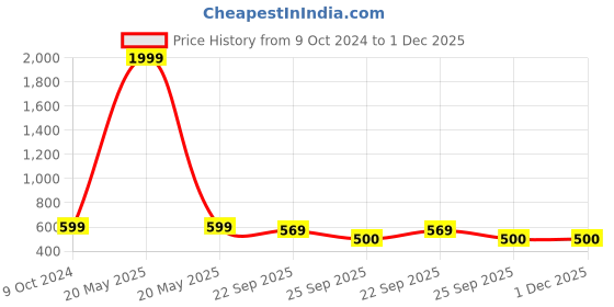myntra.com BAESD Boys Colourblocked Slip-On Sneakers baesd Price History Graph from 9 Oct 2024 to 1 Dec 2025