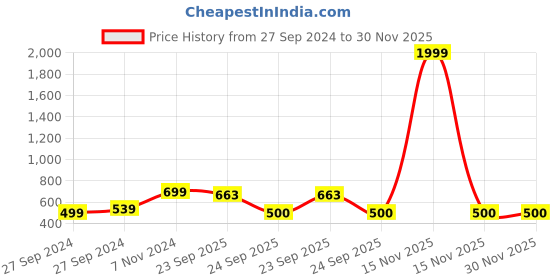 myntra.com BAESD Boys Colourblocked Sneakers baesd Price History Graph from 27 Sep 2024 to 30 Nov 2025