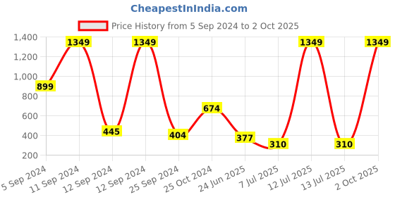 myntra.com BAESD Boys Colourblocked Sweatshirt baesd Price History Graph from 5 Sep 2024 to 2 Oct 2025