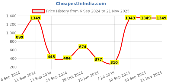 myntra.com BAESD Boys Colourblocked Sweatshirt baesd Price History Graph from 6 Sep 2024 to 21 Nov 2025