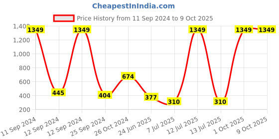 myntra.com BAESD Boys Colourblocked Sweatshirt baesd Price History Graph from 11 Sep 2024 to 4 Oct 2025