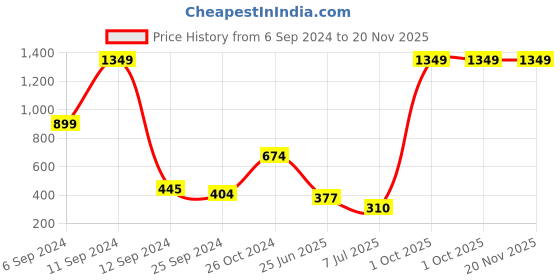 myntra.com BAESD Boys Colourblocked Sweatshirt baesd Price History Graph from 6 Sep 2024 to 19 Nov 2025