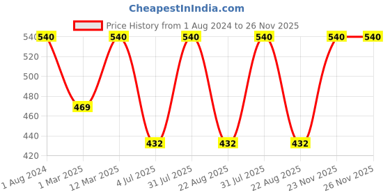 myntra.com BAESD Boys Colourblocked T-shirt With Trousers baesd Price History Graph from 1 Aug 2024 to 26 Nov 2025