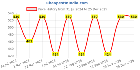 myntra.com BAESD Boys Colourblocked T-shirt With Trousers baesd Price History Graph from 31 Jul 2024 to 24 Dec 2025