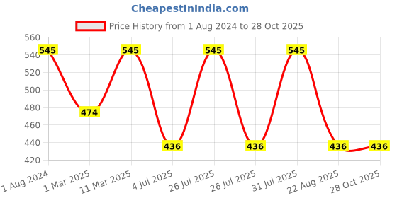 myntra.com BAESD Boys Colourblocked T-shirt With Trousers baesd Price History Graph from 1 Aug 2024 to 28 Oct 2025