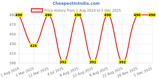 myntra.com BAESD Boys Colourblocked T-shirt With Trousers baesd Price History Graph from 1 Aug 2024 to 5 Dec 2025