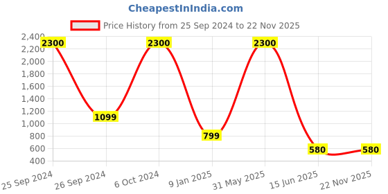 myntra.com BAESD Boys Comfort Fit Clean Look Light Shade Heavy Fade Mid-Rise Stretchable Jeans baesd Price History Graph from 25 Sep 2024 to 22 Nov 2025