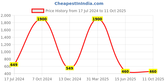 myntra.com BAESD Boys Comfort Fit Printed Clean Look Dark Shade No Fade Stretchable Jeans baesd Price History Graph from 17 Jul 2024 to 11 Oct 2025