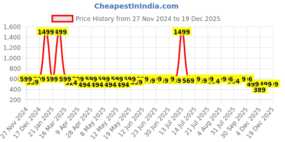myntra.com BAESD Boys Comfort Floral Opaque Printed Casual Shirt baesd Price History Graph from 27 Nov 2024 to 18 Dec 2025