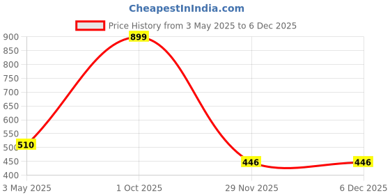 myntra.com BAESD Boys Comfort Jogger Mid-Rise Stretchable Cargo Styles Jeans baesd Price History Graph from 3 May 2025 to 5 Dec 2025