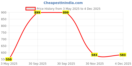 myntra.com BAESD Boys Comfort Jogger Mid-Rise Stretchable Jeans baesd Price History Graph from 3 May 2025 to 4 Dec 2025