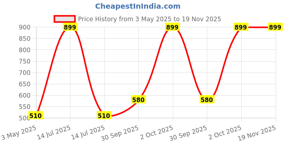 myntra.com BAESD Boys Comfort Jogger Mid-Rise Stretchable Jeans baesd Price History Graph from 3 May 2025 to 19 Nov 2025