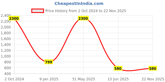 myntra.com BAESD Boys Comfort Low Distress Heavy Fade Stretchable Jeans baesd Price History Graph from 2 Oct 2024 to 22 Nov 2025