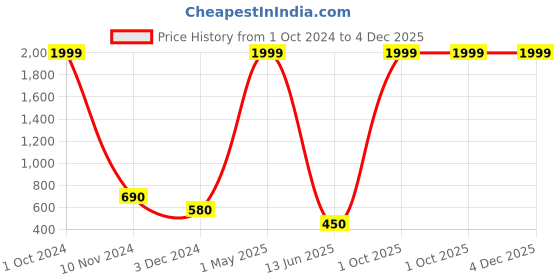 myntra.com BAESD Boys Comfort Mid-Rise Clean Look Heavy Fade Embroidered Stretchable Jeans baesd Price History Graph from 1 Oct 2024 to 4 Dec 2025