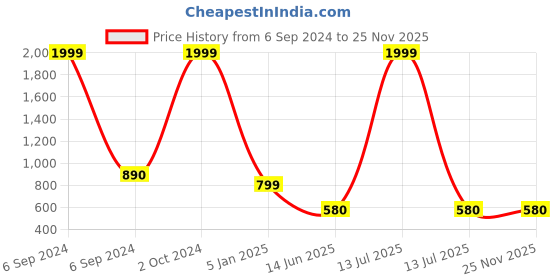 myntra.com BAESD Boys Comfort Mildly Distressed Heavy Fade Stretchable Jeans baesd Price History Graph from 6 Sep 2024 to 25 Nov 2025