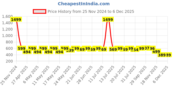 myntra.com BAESD Boys Comfort Opaque Printed Casual Shirt baesd Price History Graph from 25 Nov 2024 to 4 Dec 2025