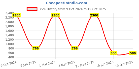 myntra.com BAESD Boys Comfort Printed Heavy Fade Stretchable Cargo Jeans baesd Price History Graph from 9 Oct 2024 to 18 Oct 2025