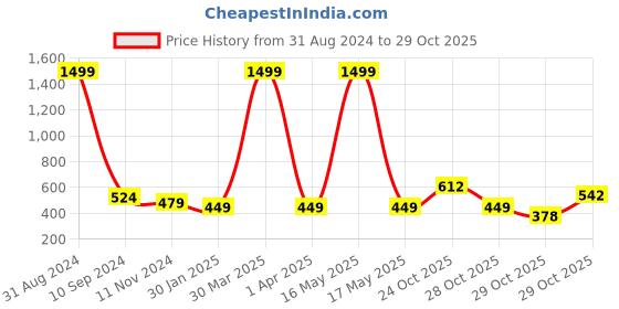 myntra.com BAESD Boys Comfort Spread Collar Full Sleeves Chest Pocket Cotton Shirt baesd Price History Graph from 31 Aug 2024 to 28 Oct 2025