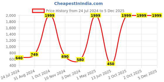 myntra.com BAESD Boys Comfort Stretchable Cargo Jeans baesd Price History Graph from 24 Jul 2024 to 5 Dec 2025