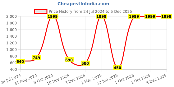 myntra.com BAESD Boys Comfort Stretchable Cargo Jeans baesd Price History Graph from 24 Jul 2024 to 5 Dec 2025