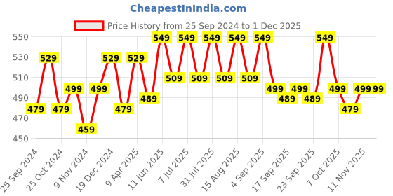 myntra.com BAESD Boys Contrasting Double Side Panel Mid Rise Cotton Regular Lower Track Pants baesd Price History Graph from 25 Sep 2024 to 30 Nov 2025