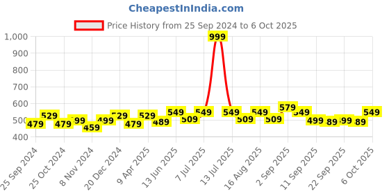 myntra.com BAESD Boys Contrasting Double Side Panel Pure Cotton Regular Lower Track Pants baesd Price History Graph from 25 Sep 2024 to 6 Oct 2025