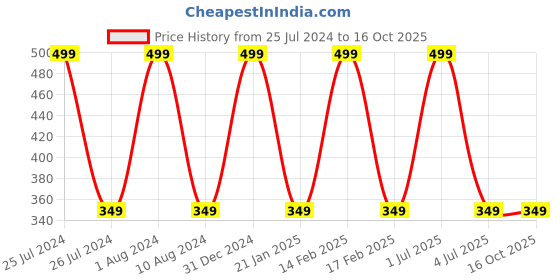 myntra.com BAESD Boys Conversational Printed Cotton Casual T-shirt baesd Price History Graph from 25 Jul 2024 to 4 Oct 2025