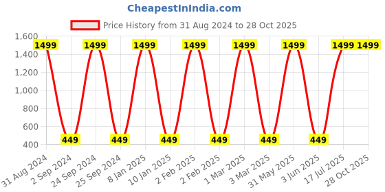 myntra.com BAESD Boys Conversational Printed Cotton T-shirt baesd Price History Graph from 31 Aug 2024 to 28 Oct 2025