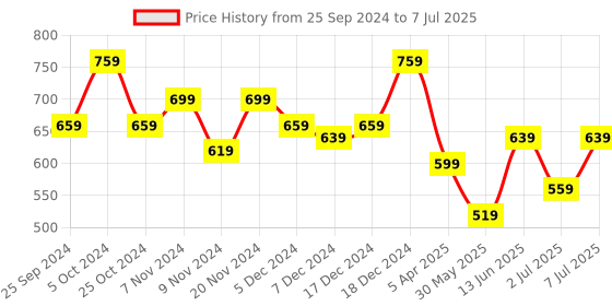 myntra.com BAESD Boys Conversational Printed High-Rise Shorts baesd Price History Graph from 25 Sep 2024 to 7 Jul 2025