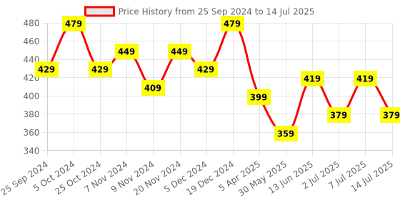 myntra.com BAESD Boys Conversational Printed High-Rise Shorts baesd Price History Graph from 25 Sep 2024 to 14 Jul 2025