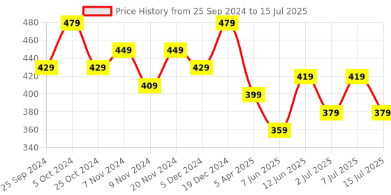 myntra.com BAESD Boys Conversational Printed High-Rise Shorts baesd Price History Graph from 25 Sep 2024 to 15 Jul 2025