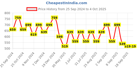 myntra.com BAESD Boys Conversational Printed High-Rise Shorts baesd Price History Graph from 25 Sep 2024 to 4 Oct 2025