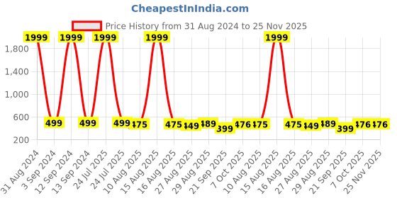 myntra.com BAESD Boys Conversational Printed Mandarin Collar Casual Shirt baesd Price History Graph from 31 Aug 2024 to 24 Nov 2025