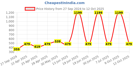 myntra.com BAESD Boys Conversational Printed Polo Collar T-shirt baesd Price History Graph from 27 Sep 2024 to 12 Oct 2025