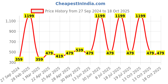 myntra.com BAESD Boys Conversational Printed Polo Collar T-shirt baesd Price History Graph from 27 Sep 2024 to 18 Oct 2025