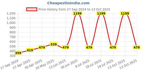 myntra.com BAESD Boys Conversational Printed Polo Collar T-shirt baesd Price History Graph from 27 Sep 2024 to 13 Oct 2025