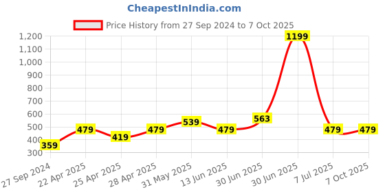 myntra.com BAESD Boys Conversational Printed Polo Collar T-shirt baesd Price History Graph from 27 Sep 2024 to 4 Oct 2025