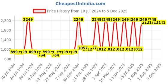myntra.com BAESD Boys Conversational Printed Pure Cotton Night suit baesd Price History Graph from 10 Jul 2024 to 5 Dec 2025
