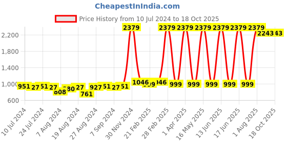myntra.com BAESD Boys Conversational Printed Pure Cotton Night suit baesd Price History Graph from 10 Jul 2024 to 17 Oct 2025