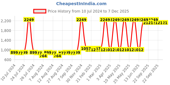 myntra.com BAESD Boys Conversational Printed Pure Cotton Night Suit baesd Price History Graph from 10 Jul 2024 to 7 Dec 2025