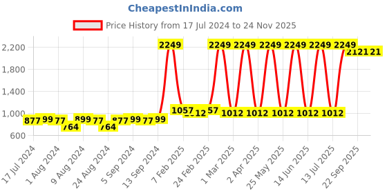 myntra.com BAESD Boys Conversational Printed Pure Cotton Night suit baesd Price History Graph from 17 Jul 2024 to 24 Nov 2025