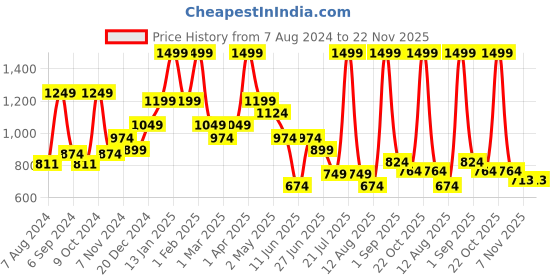 myntra.com BAESD Boys Conversational Printed Pure Cotton Night Suit baesd Price History Graph from 7 Aug 2024 to 22 Nov 2025