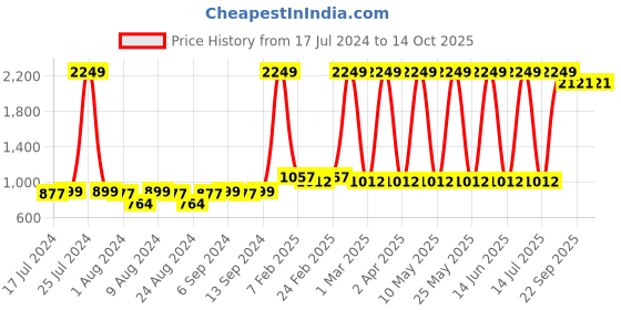 myntra.com BAESD Boys Conversational Printed Pure Cotton Night suit baesd Price History Graph from 17 Jul 2024 to 13 Oct 2025