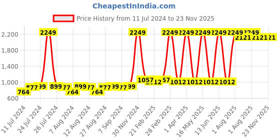 myntra.com BAESD Boys Conversational Printed Pure Cotton Night suit baesd Price History Graph from 11 Jul 2024 to 23 Nov 2025